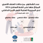 عدد الشكاوى من حالات العنف الأسري المبلّغ عنها على الخط الساخن 1745 لدى المديرية العامة لقوى الأمن الداخلي لشهر شباط 2025.